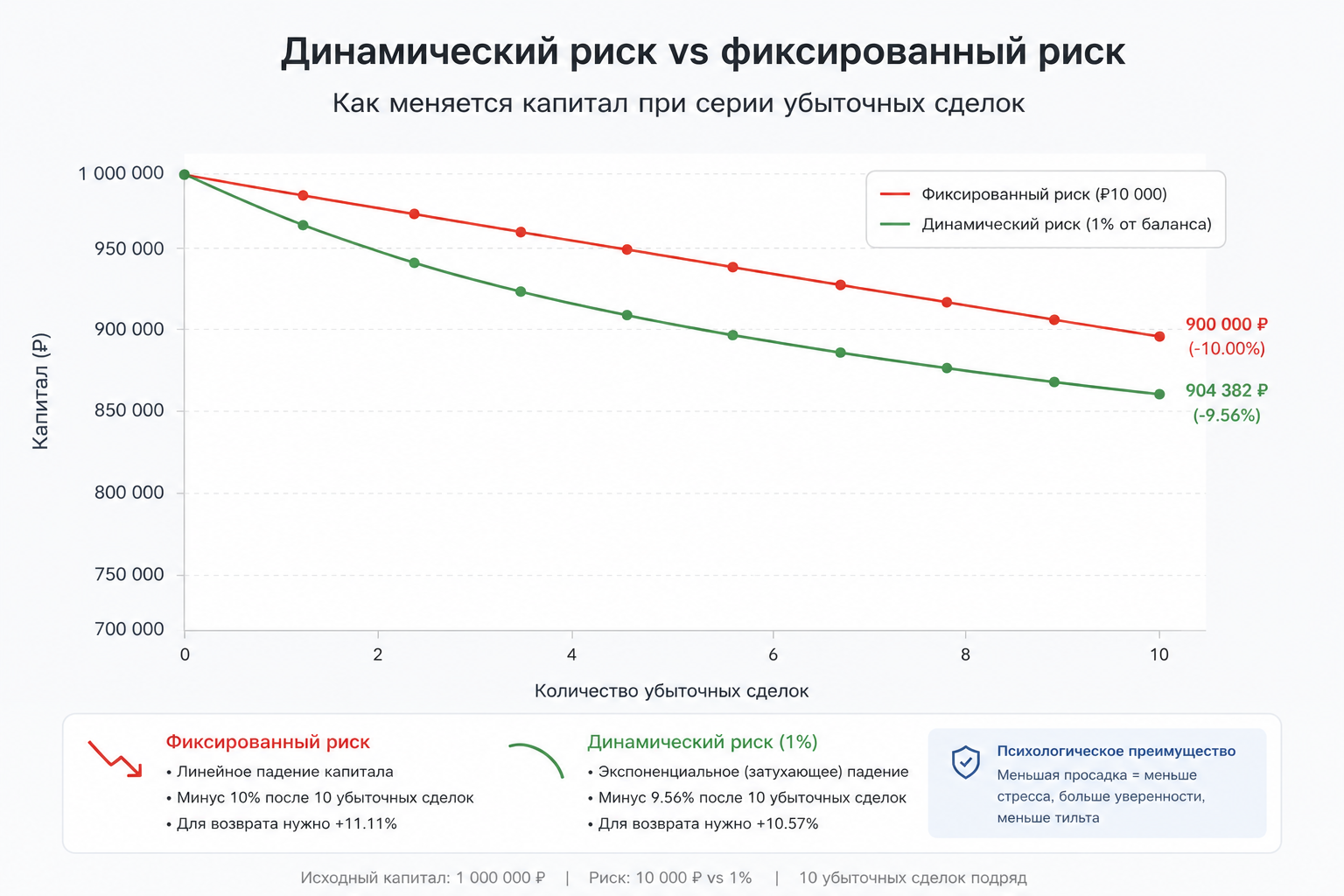 Что такое плавающий риск на сделку? Как правильно рассчитать размер позиции?